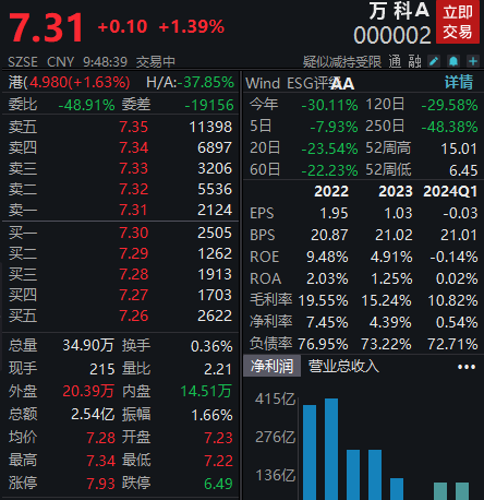 股票配资哪里好 万科A涨超1%，公司向银行申请贷款近20亿元