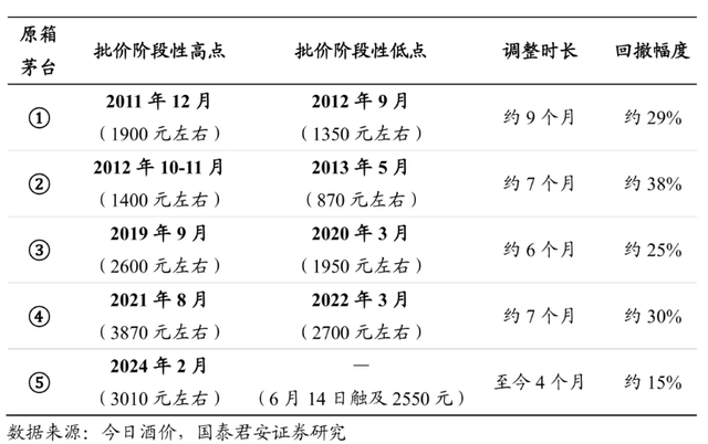 图片箱茅历次批价调整时长及幅度