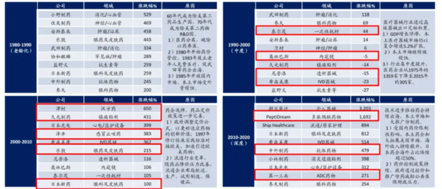 图片日本老龄化4个阶段，10年维度复盘医药股涨幅 据海通国际